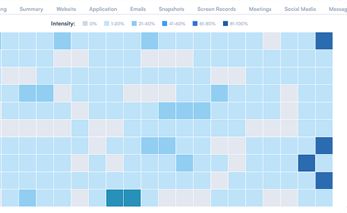 Detect productivity gaps instantly